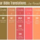 3 Helpful Graphics to Understand the Spectrum of English Bible Translations