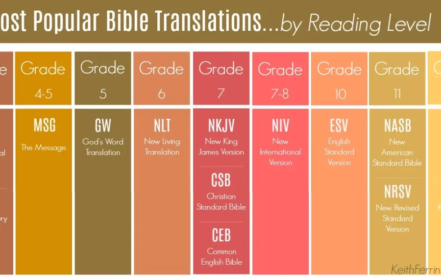 3 Helpful Graphics to Understand the Spectrum of English Bible Translations